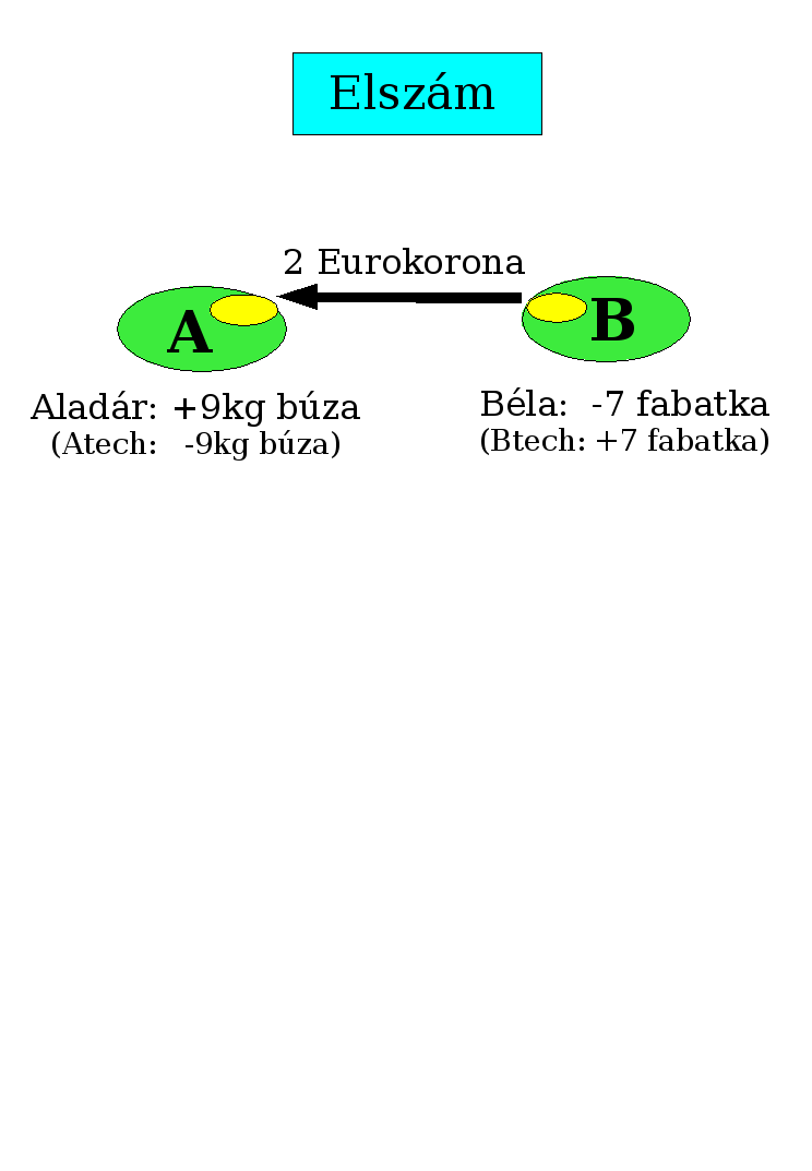 elszámolás